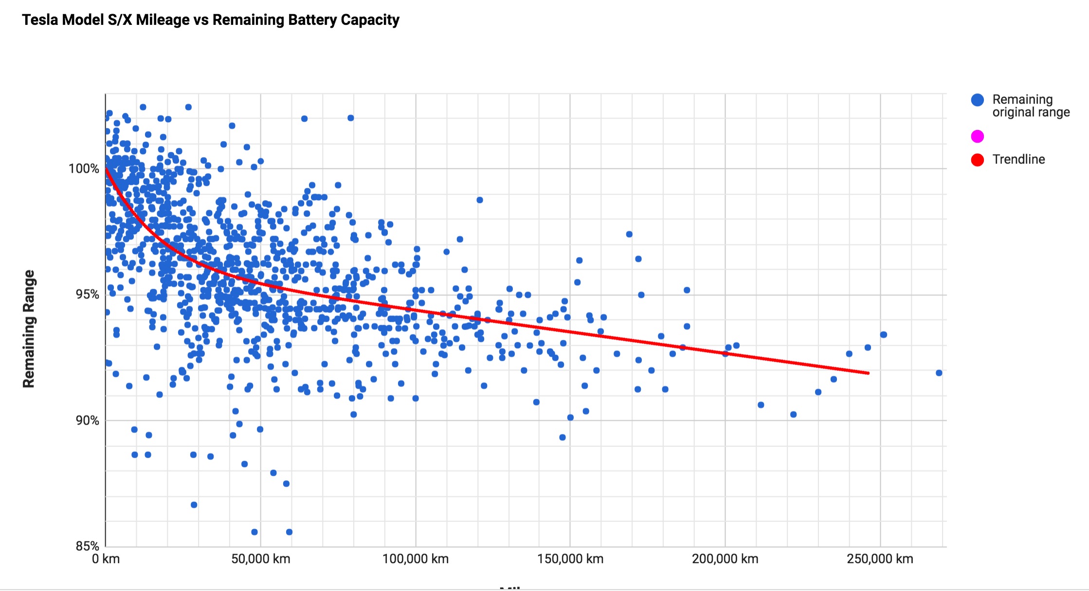 Tesla Battery Predicted To Have 80 Capacity After 840 000 Km 521 000 Mi 